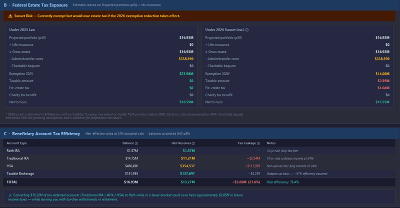 Estate tax and exemption modeling