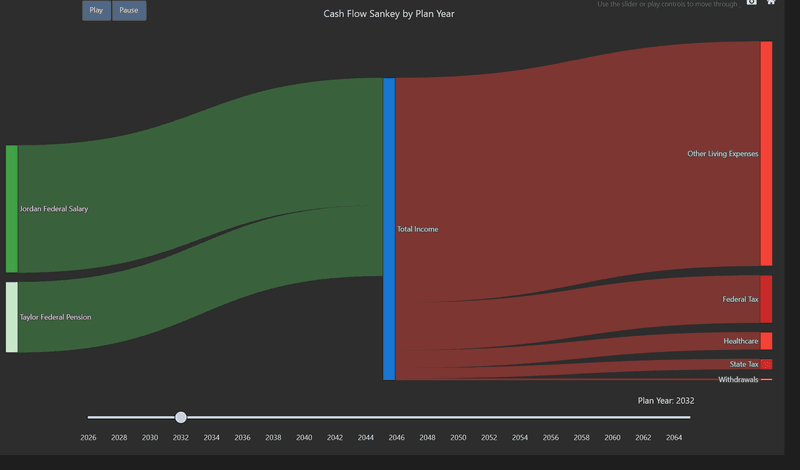 Federal retirement cash flow diagram showing salary, pension, taxes, healthcare, expenses, and withdrawals by year
