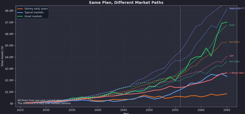 Monte Carlo scenario modeling configuration