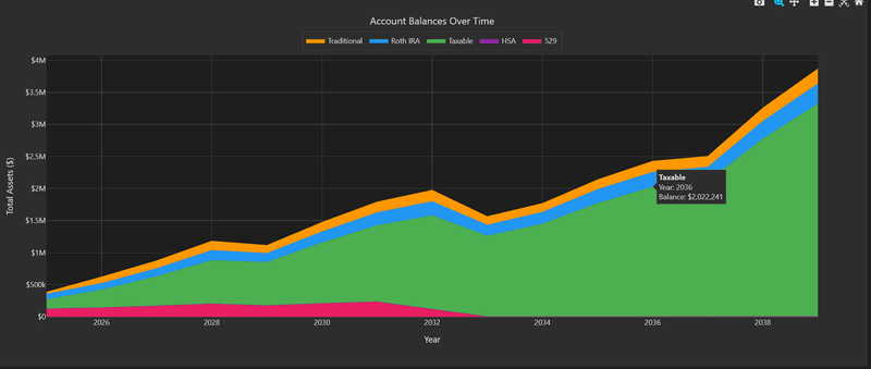 Assets Over Time Chart